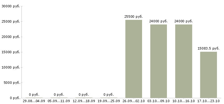 Вакансии воспитатель доу в Екатеринбурге - Медиана зарплат воспитатель доу в Екатеринбурге за 2 месяца