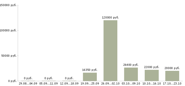 Вакансии горничные в Екатеринбурге - Медиана зарплат горничные в Екатеринбурге за 2 месяца