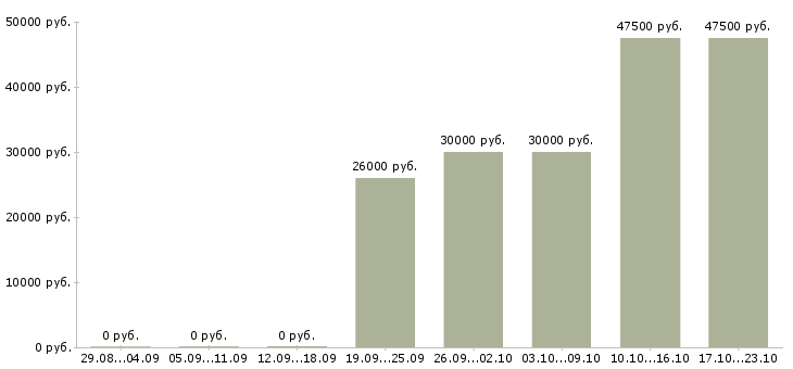 Вакансии грузчики Симферополь - Медиана зарплат грузчики Симферополь за 2 месяца