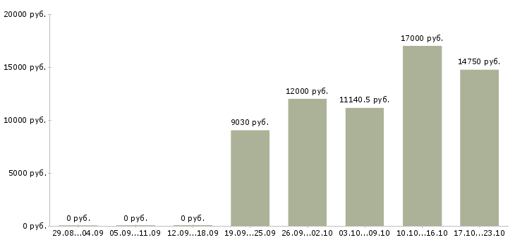 Вакансии дворники в Новосибирске - Медиана зарплат дворники в Новосибирске за 2 месяца