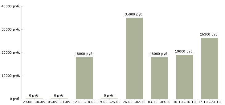 Вакансии диспетчер на телефоне Татарстан - Медиана зарплат диспетчер на телефоне Татарстан за 2 месяца