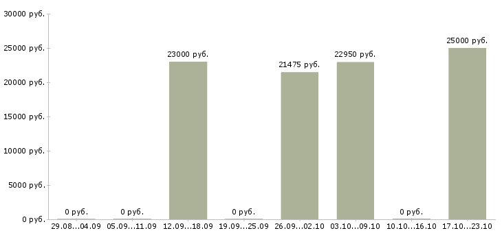 Вакансии для вас есть работа в Саранске - Медиана зарплат для вас есть работа в Саранске за 2 месяца