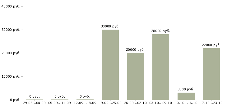 Вакансии для пенсионеров в Пензе - Медиана зарплат для пенсионеров в Пензе за 2 месяца