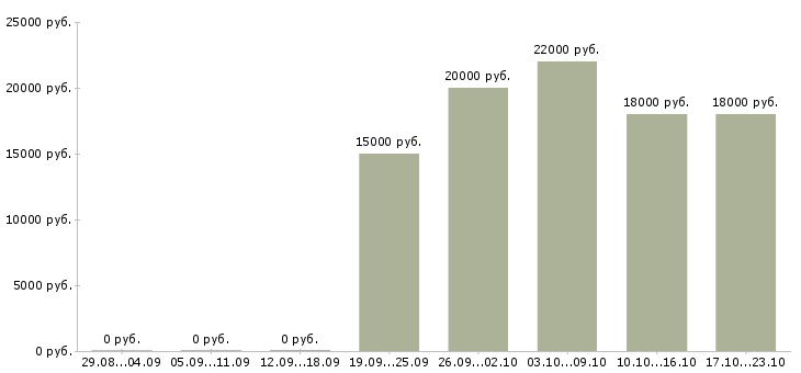 Вакансии домашняя работа Марий эл - Медиана зарплат домашняя работа Марий эл за 2 месяца