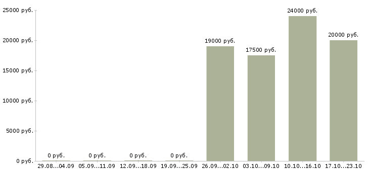 Вакансии есть для всех в Курске - Медиана зарплат есть для всех в Курске за 2 месяца