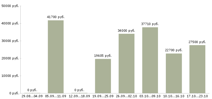 Вакансии заместитель директора в Волгограде - Медиана зарплат заместитель директора в Волгограде за 2 месяца