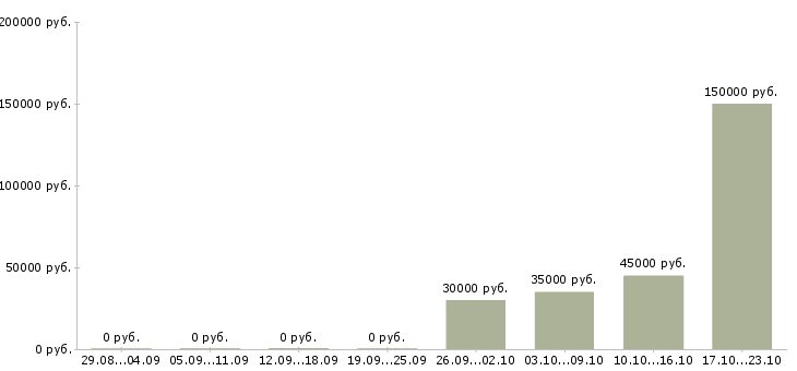Вакансии инженеры в Зеленограде - Медиана зарплат инженеры в Зеленограде за 2 месяца