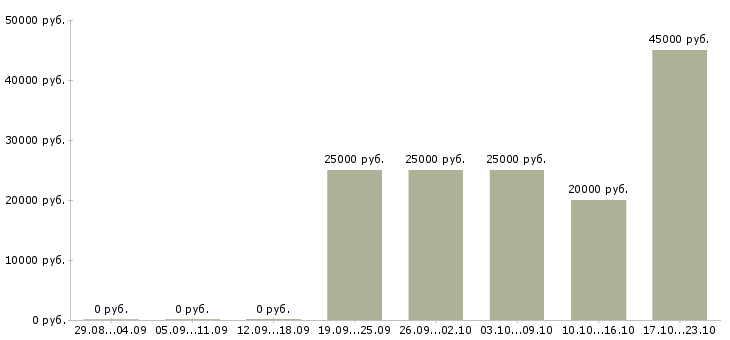 Вакансии интернет бизнес в Череповце - Медиана зарплат интернет бизнес в Череповце за 2 месяца