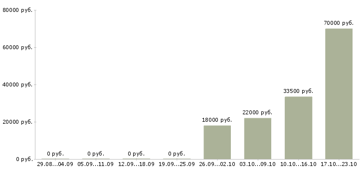 Вакансии исполнительный директор в Бийске - Медиана зарплат исполнительный директор в Бийске за 2 месяца