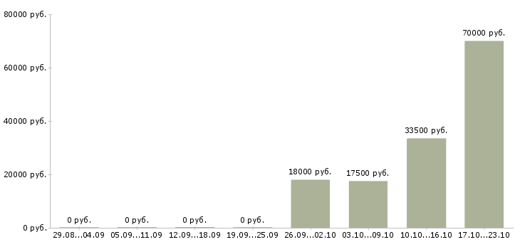 Вакансии исполнительный директор в Брянске - Медиана зарплат исполнительный директор в Брянске за 2 месяца