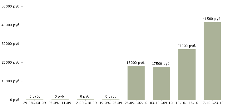 Вакансии исполнительный директор в Новороссийске - Медиана зарплат исполнительный директор в Новороссийске за 2 месяца