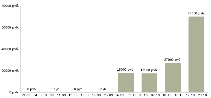 Вакансии исполнительный директор в Саранске - Медиана зарплат исполнительный директор в Саранске за 2 месяца