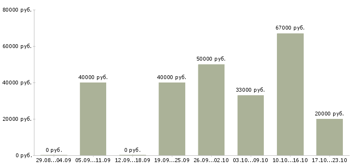 Вакансии каменщики в Краснодаре - Медиана зарплат каменщики в Краснодаре за 2 месяца