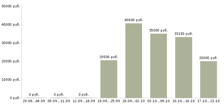 Вакансии косметик в Туле - Медиана зарплат косметик в Туле за 2 месяца