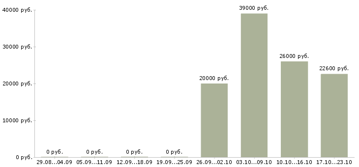 Вакансии курьер на доставку Татарстан - Медиана зарплат курьер на доставку Татарстан за 2 месяца