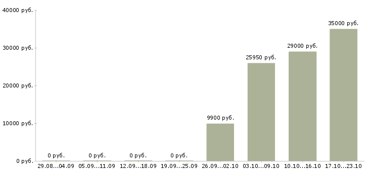 Вакансии кухонный работник в Самаре - Медиана зарплат кухонный работник в Самаре за 2 месяца