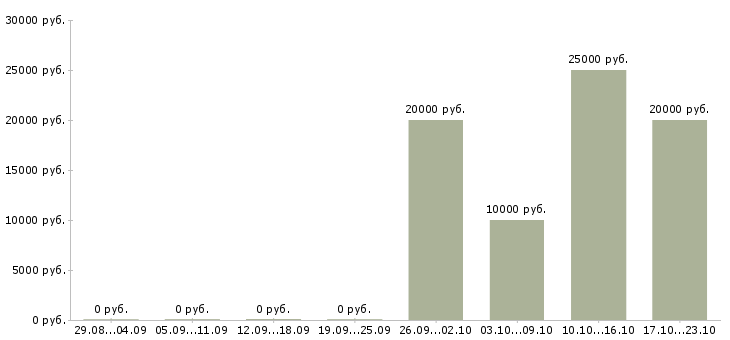 Вакансии мастер маникюра и педикюра в Новосибирске - Медиана зарплат мастер маникюра и педикюра в Новосибирске за 2 месяца