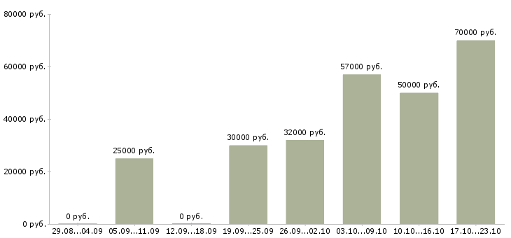 Вакансии менеджер по развитию бизнеса в Калуге - Медиана зарплат менеджер по развитию бизнеса в Калуге за 2 месяца