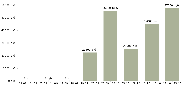 Вакансии монтажники в Тольятти - Медиана зарплат монтажники в Тольятти за 2 месяца