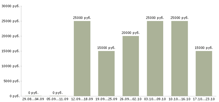 Вакансии на дому для женщин Карелия - Медиана зарплат на дому для женщин Карелия за 2 месяца
