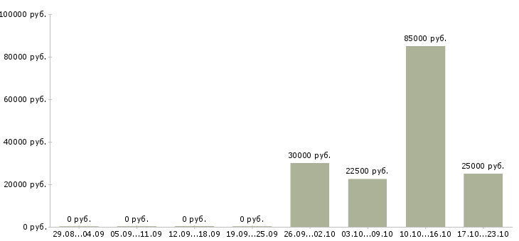 Вакансии наставник Йошкар-ола - Медиана зарплат наставник Йошкар-ола за 2 месяца