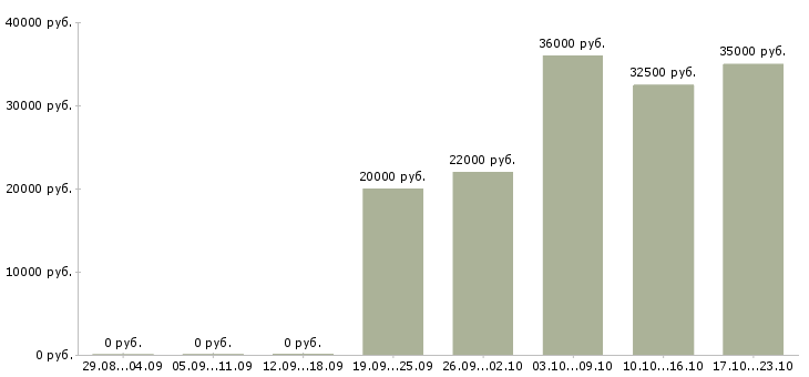 Вакансии оператор на телефон в Стерлитамаке - Медиана зарплат оператор на телефон в Стерлитамаке за 2 месяца
