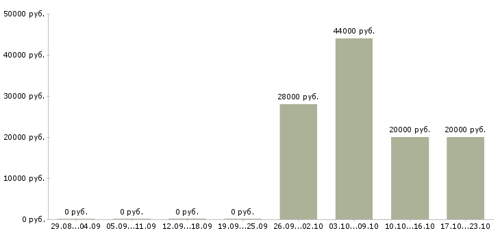 Вакансии оператор сайта в Белгороде - Медиана зарплат оператор сайта в Белгороде за 2 месяца