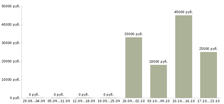 Вакансии оптик в Екатеринбурге - Медиана зарплат оптик в Екатеринбурге за 2 месяца