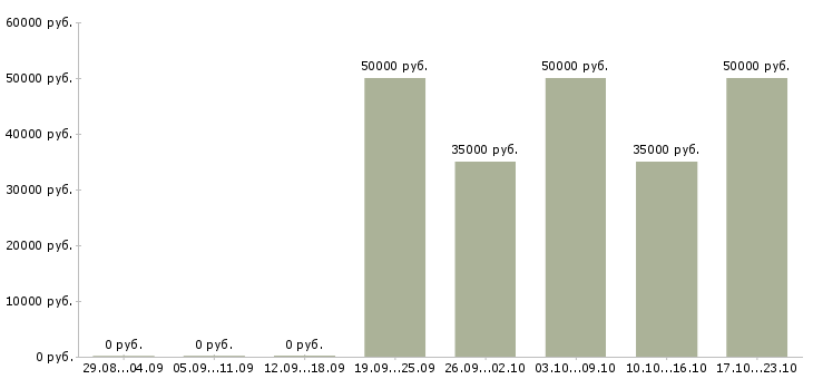 Вакансии отделочные работы в Рязани - Медиана зарплат отделочные работы в Рязани за 2 месяца