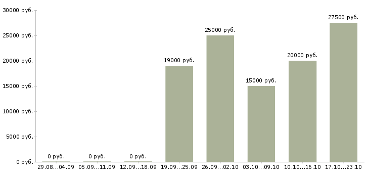 Вакансии официанты в Волгограде - Медиана зарплат официанты в Волгограде за 2 месяца