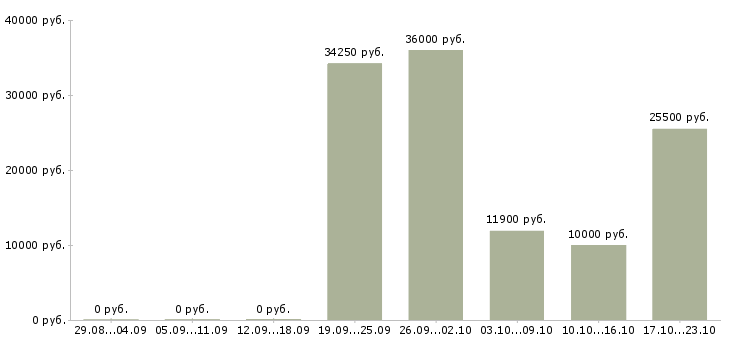 Вакансии охранник лицензия в Волгограде - Медиана зарплат охранник лицензия в Волгограде за 2 месяца