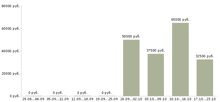 Вакансии партнер в бизнес в Липецке - Медиана зарплат партнер в бизнес в Липецке за 2 месяца