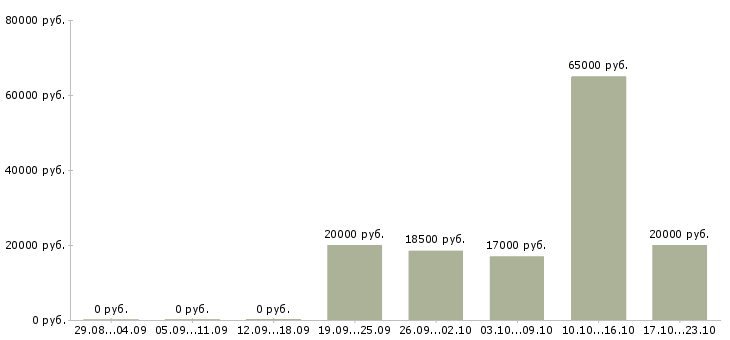 Вакансии плотник в Казани - Медиана зарплат плотник в Казани за 2 месяца