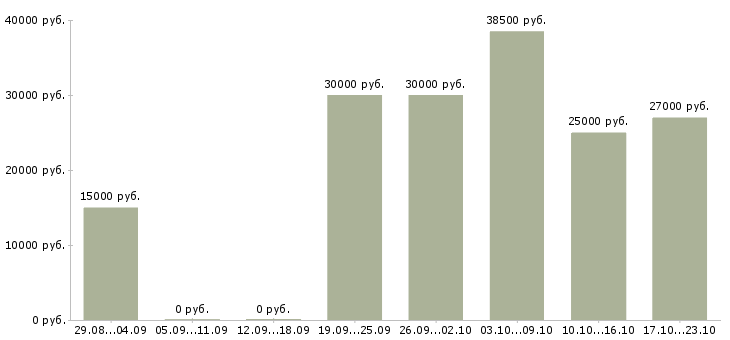 Вакансии по совмещению Симферополь - Медиана зарплат по совмещению Симферополь за 2 месяца