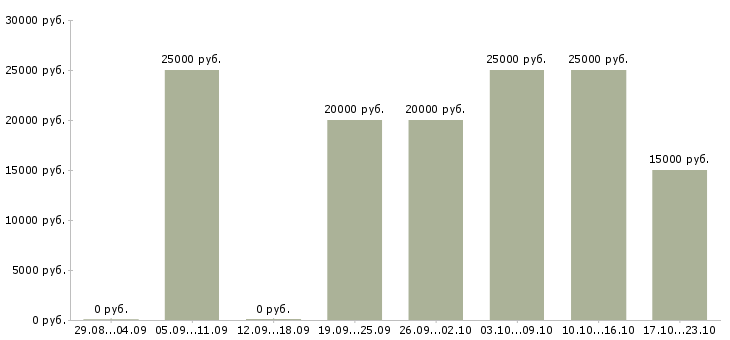 Вакансии подработка в свободное время в Кемерово - Медиана зарплат подработка в свободное время в Кемерово за 2 месяца