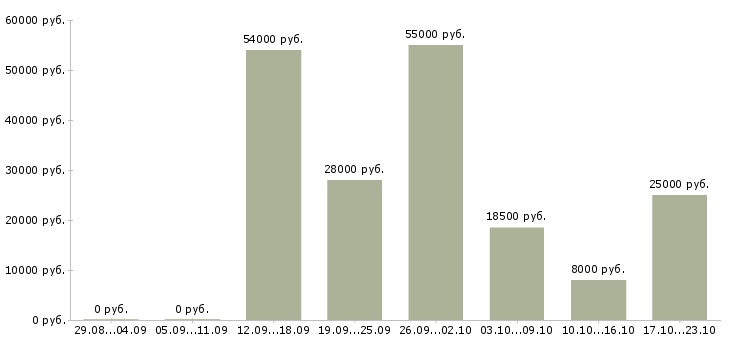 Вакансии подработка из дома в Иваново - Медиана зарплат подработка из дома в Иваново за 2 месяца