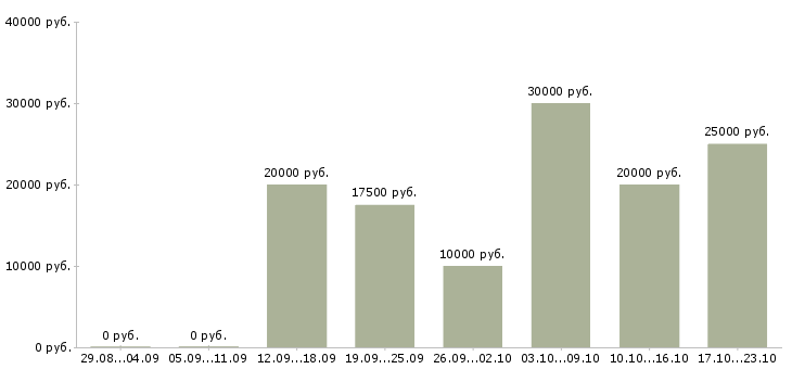 Вакансии подработка работа в Абакане - Медиана зарплат подработка работа в Абакане за 2 месяца