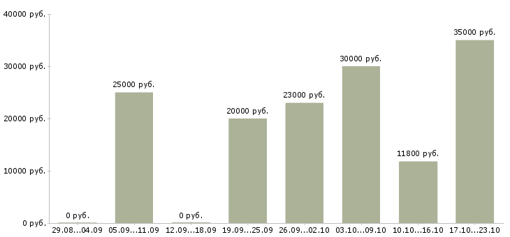 Вакансии подработка студентам в Кирове - Медиана зарплат подработка студентам в Кирове за 2 месяца