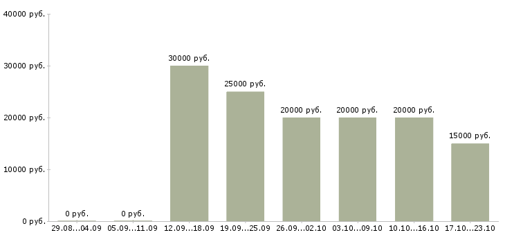 Вакансии подходит для всех в Владимире - Медиана зарплат подходит для всех в Владимире за 2 месяца