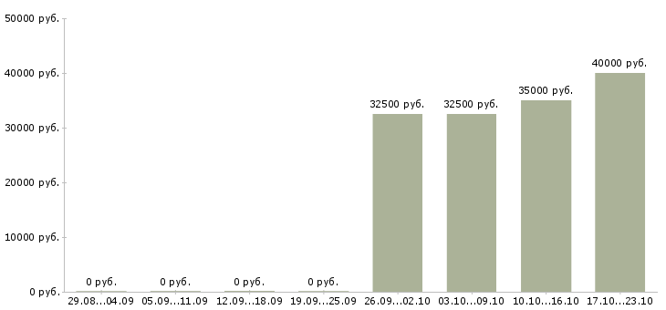 Вакансии работник в Домодедово - Медиана зарплат работник в Домодедово за 2 месяца
