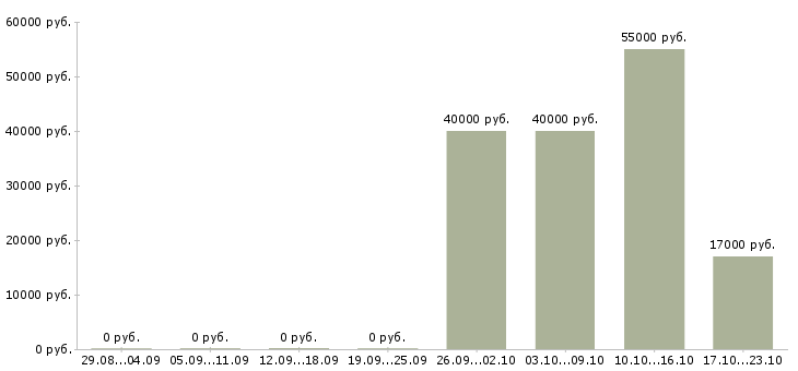 Вакансии региональный менеджер по продажам в Кемерово - Медиана зарплат региональный менеджер по продажам в Кемерово за 2 месяца