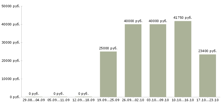 Вакансии руководитель юридического отдела в Казани - Медиана зарплат руководитель юридического отдела в Казани за 2 месяца
