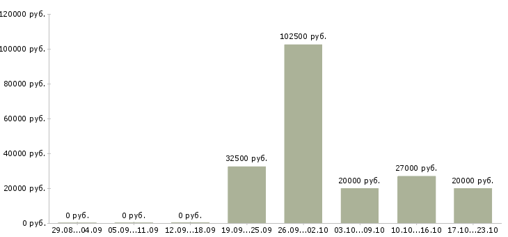 Вакансии с людьми в Владикавказе - Медиана зарплат с людьми в Владикавказе за 2 месяца