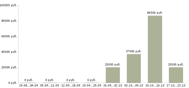 Вакансии сантехники в Иваново - Медиана зарплат сантехники в Иваново за 2 месяца