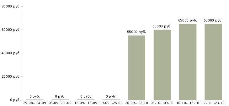Вакансии сборщики в Орле - Медиана зарплат сборщики в Орле за 2 месяца