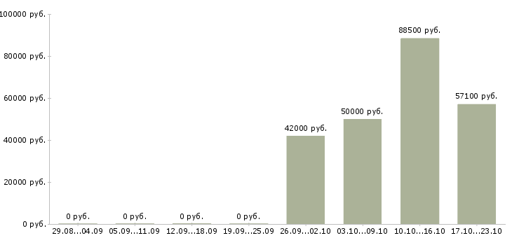 Вакансии семейные пары в Архангельске - Медиана зарплат семейные пары в Архангельске за 2 месяца