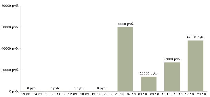 Вакансии слесари в Чите - Медиана зарплат слесари в Чите за 2 месяца