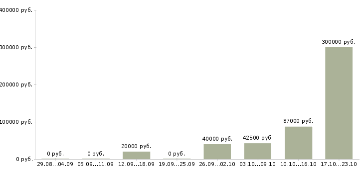 Вакансии сотрудники в организацию в Обнинске - Медиана зарплат сотрудники в организацию в Обнинске за 2 месяца