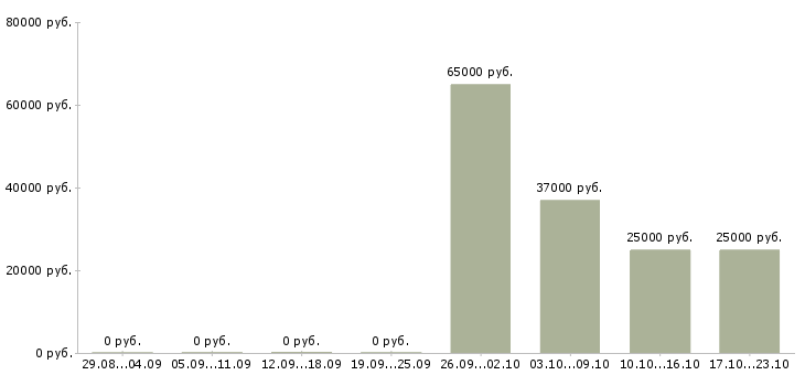 Вакансии сотрудничество в Одинцово - Медиана зарплат сотрудничество в Одинцово за 2 месяца