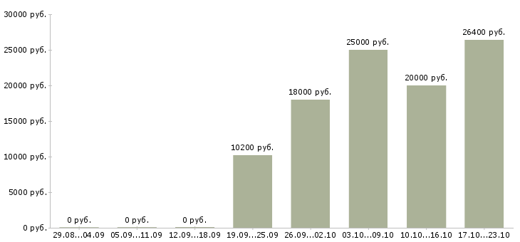 Вакансии статистик в Красноярске - Медиана зарплат статистик в Красноярске за 2 месяца